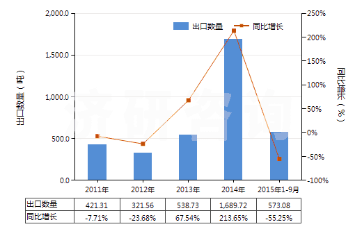 2011-2015年9月中國聚丙烯腈或變性聚丙烯腈短纖（已梳或經(jīng)其他紡前加工）(HS55063000)出口量及增速統(tǒng)計